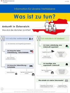 Allgemeine Info für geflüchtete ukrainische Menschen